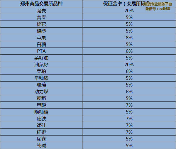 哪家期货公司保证金低 期货公司保证金比例是多少