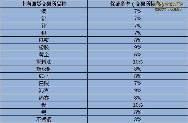哪家期货公司保证金低 期货公司保证金比例是多少