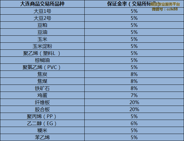 哪家期货公司保证金低 期货公司保证金比例是多少