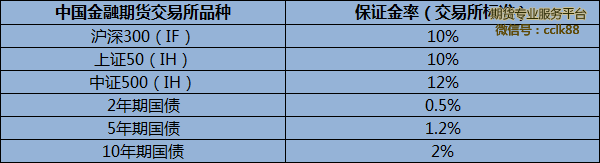 哪家期货公司保证金低 期货公司保证金比例是多少