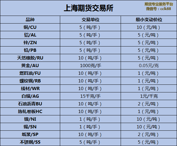 上海期货交易所品种有哪些