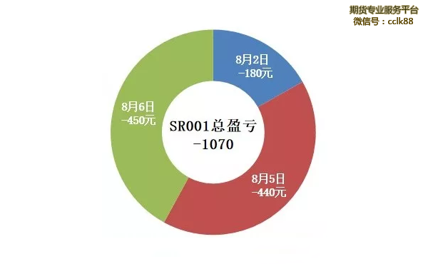 总盈亏情况