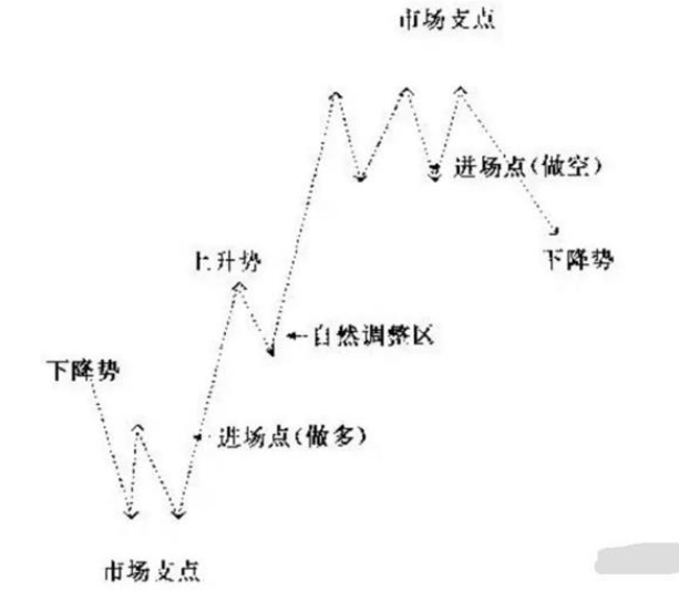 期货技巧